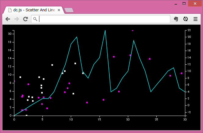 dc.jsをっかった散布図と折れ線グラフの複合チャート